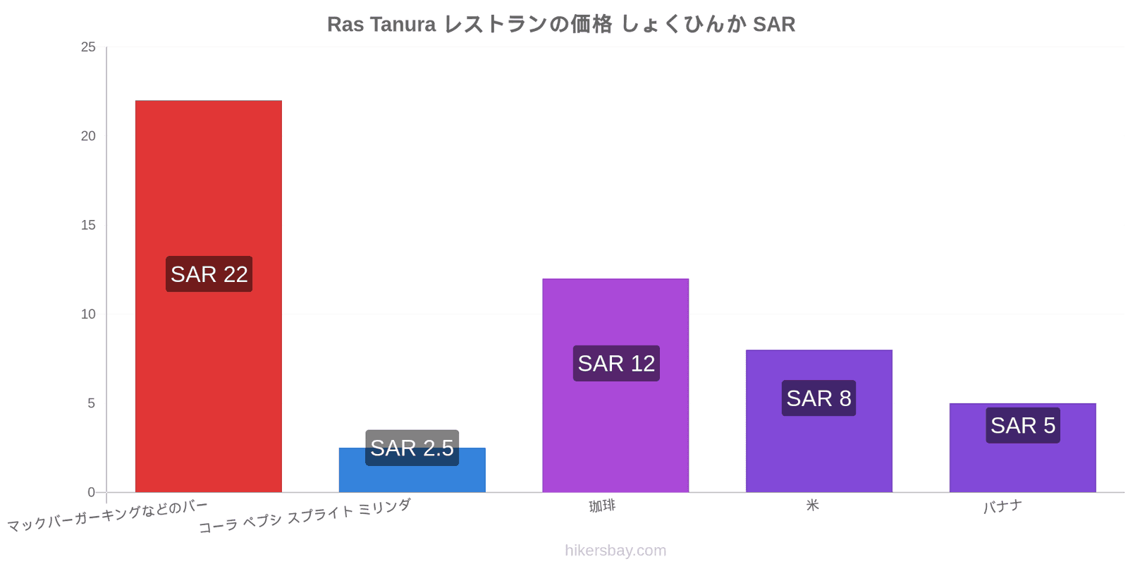 Ras Tanura 価格の変更 hikersbay.com