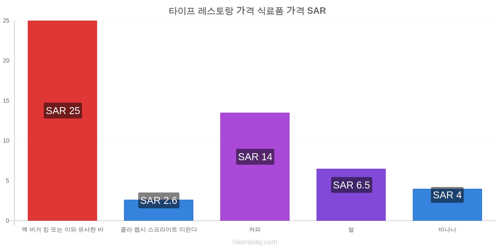 타이프 가격 변동 hikersbay.com