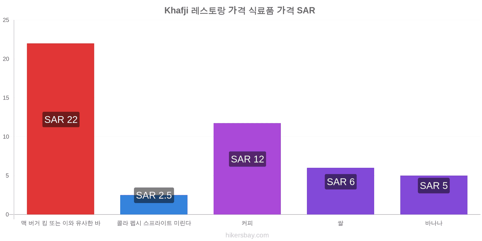 Khafji 가격 변동 hikersbay.com