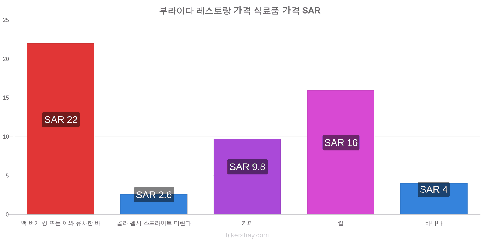 부라이다 가격 변동 hikersbay.com