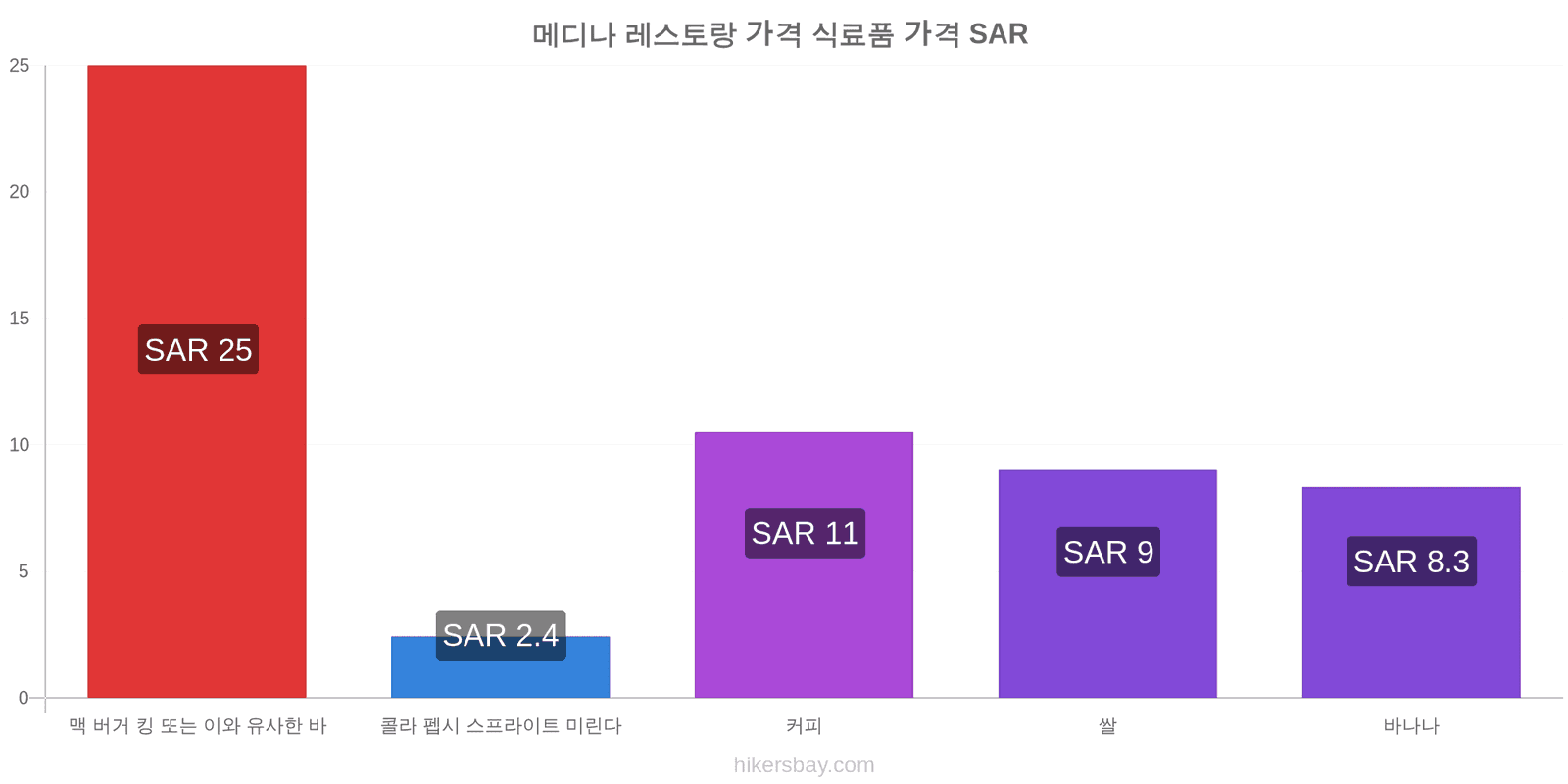 메디나 가격 변동 hikersbay.com