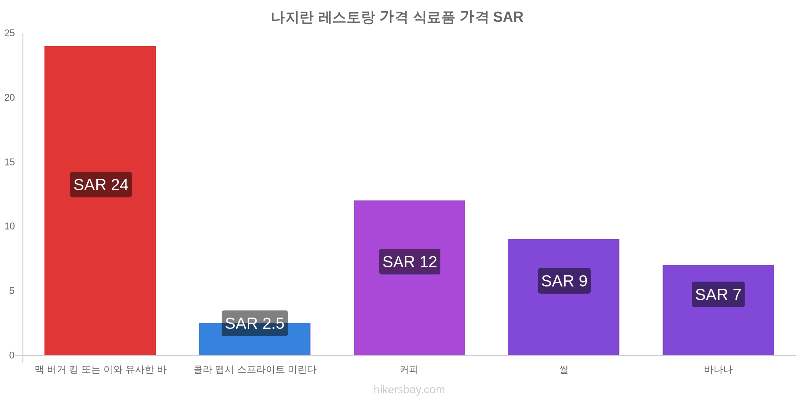 나지란 가격 변동 hikersbay.com