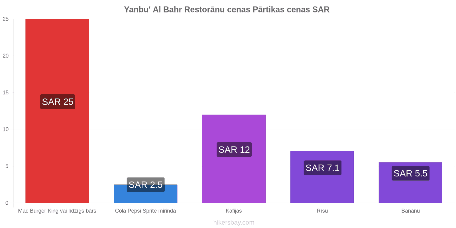 Yanbu' Al Bahr cenu izmaiņas hikersbay.com
