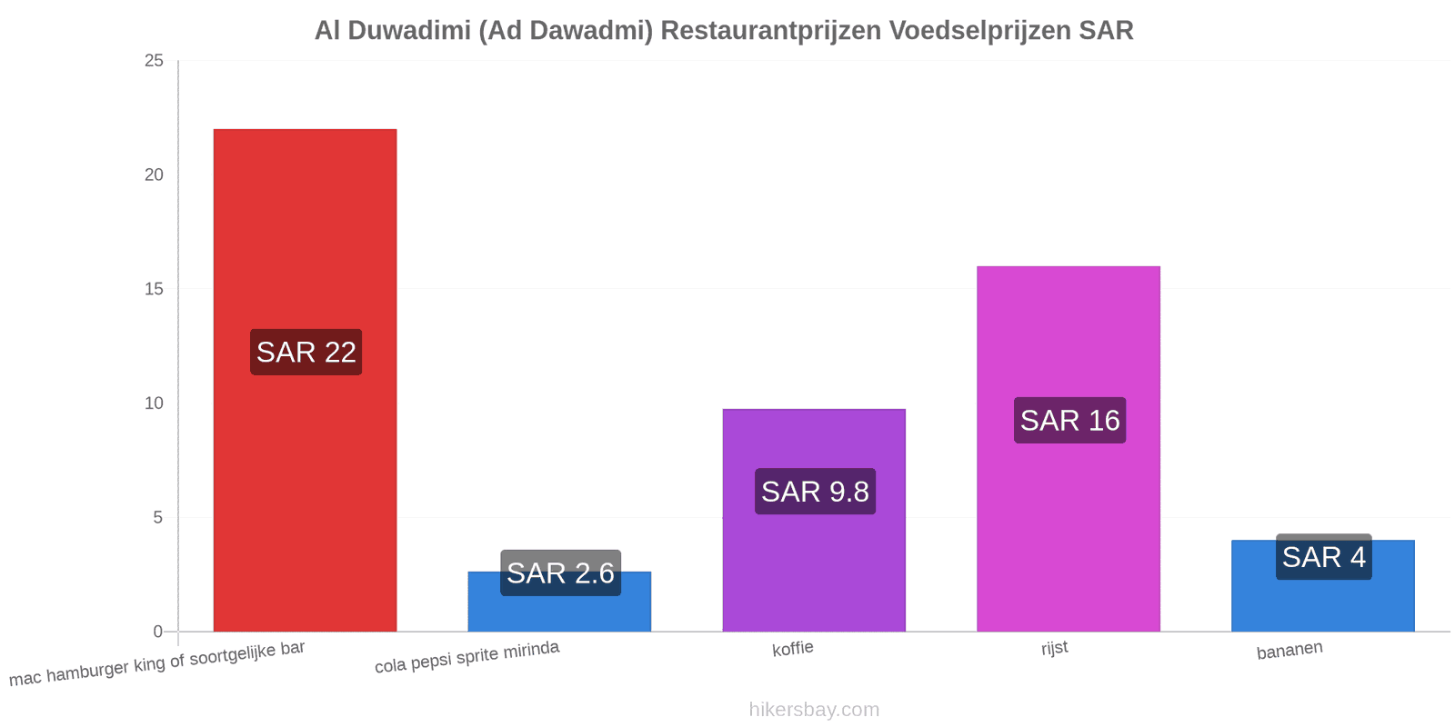 Al Duwadimi (Ad Dawadmi) prijswijzigingen hikersbay.com