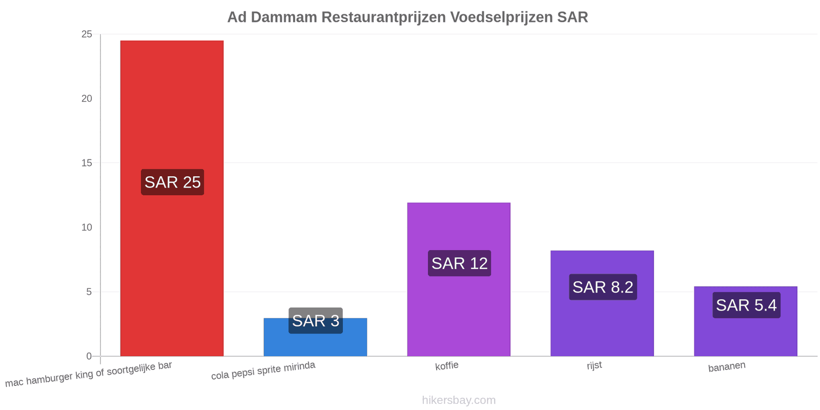 Ad Dammam prijswijzigingen hikersbay.com