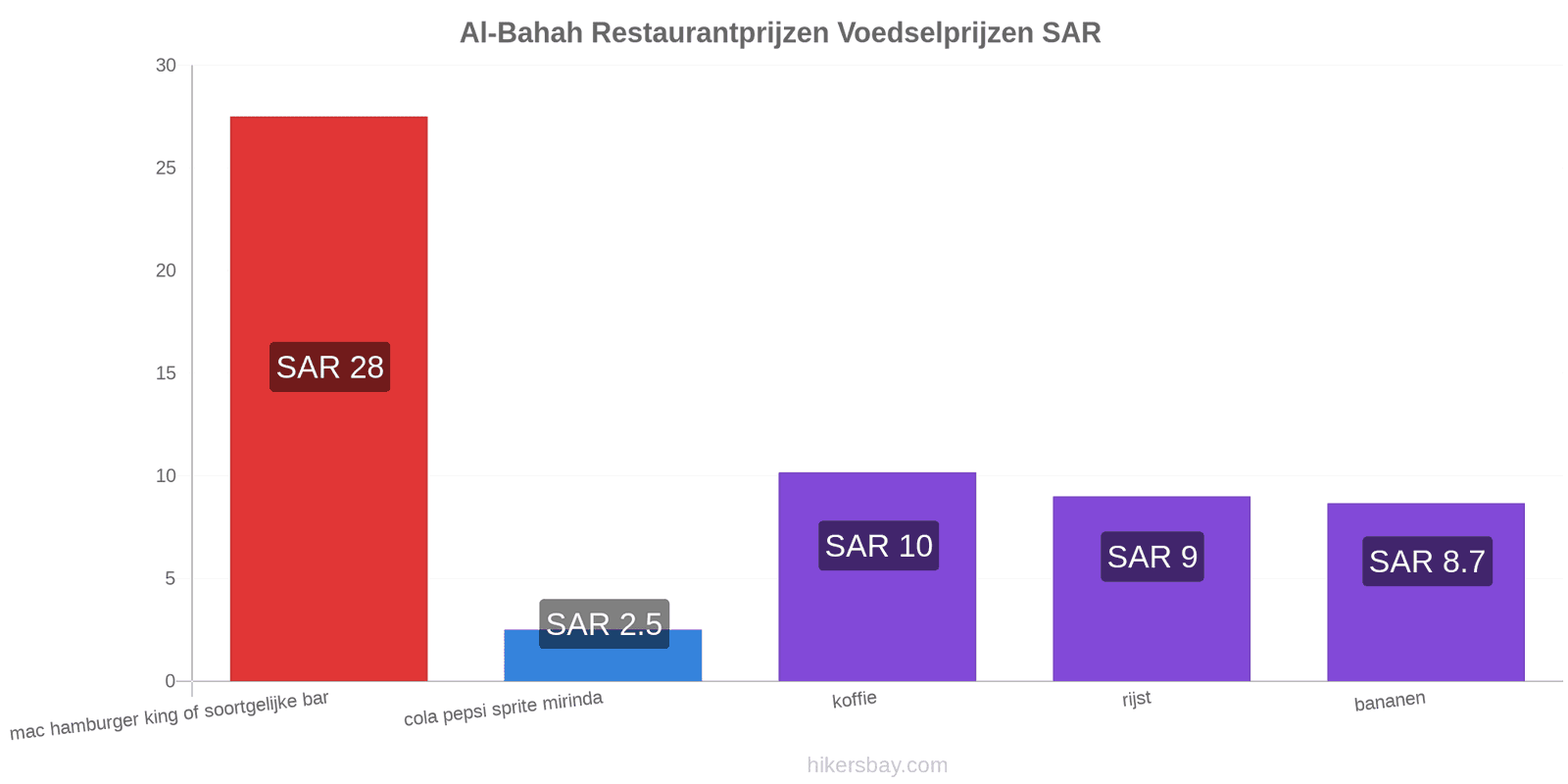 Al-Bahah prijswijzigingen hikersbay.com