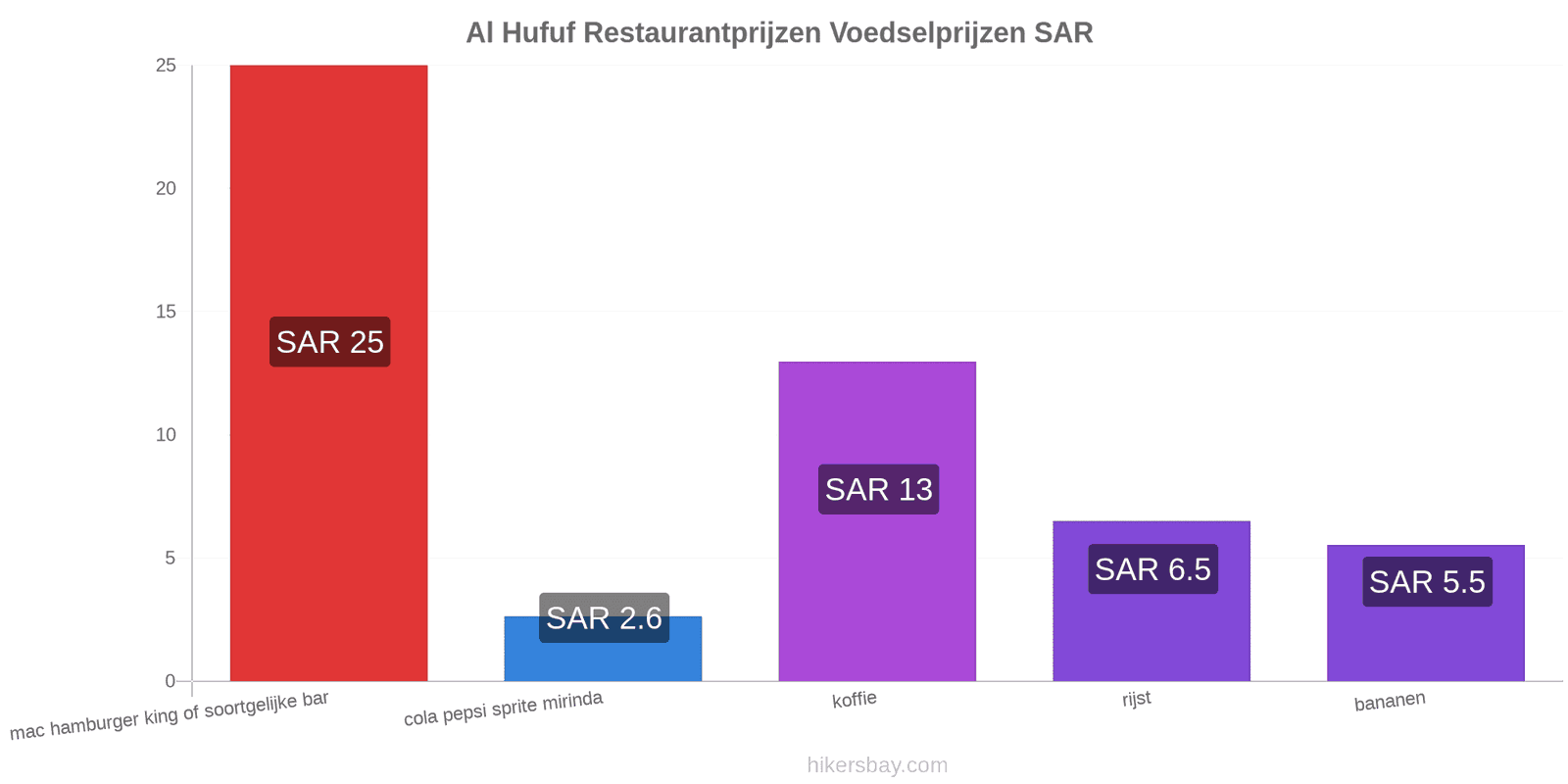 Al Hufuf prijswijzigingen hikersbay.com