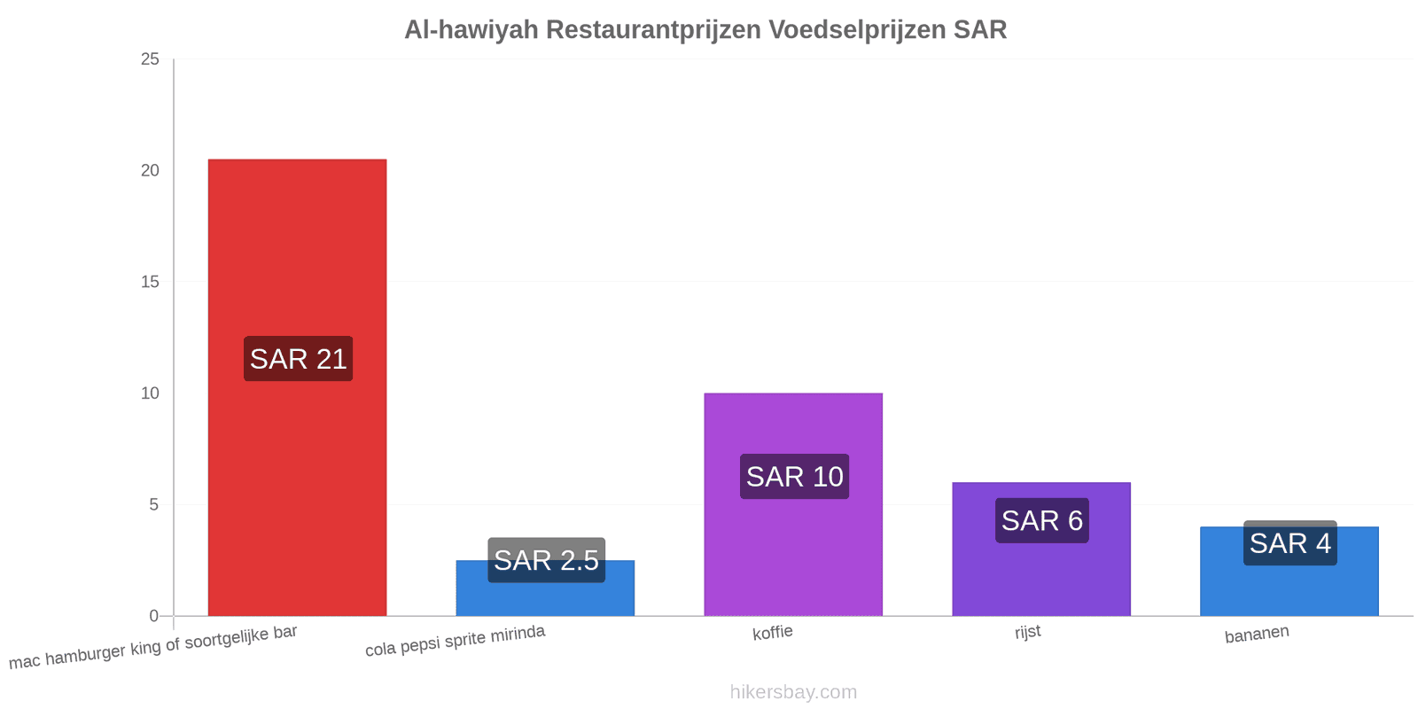 Al-hawiyah prijswijzigingen hikersbay.com