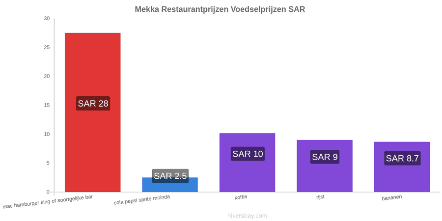 Mekka prijswijzigingen hikersbay.com