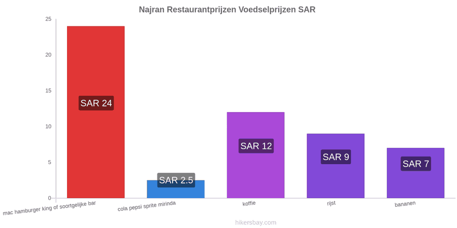 Najran prijswijzigingen hikersbay.com
