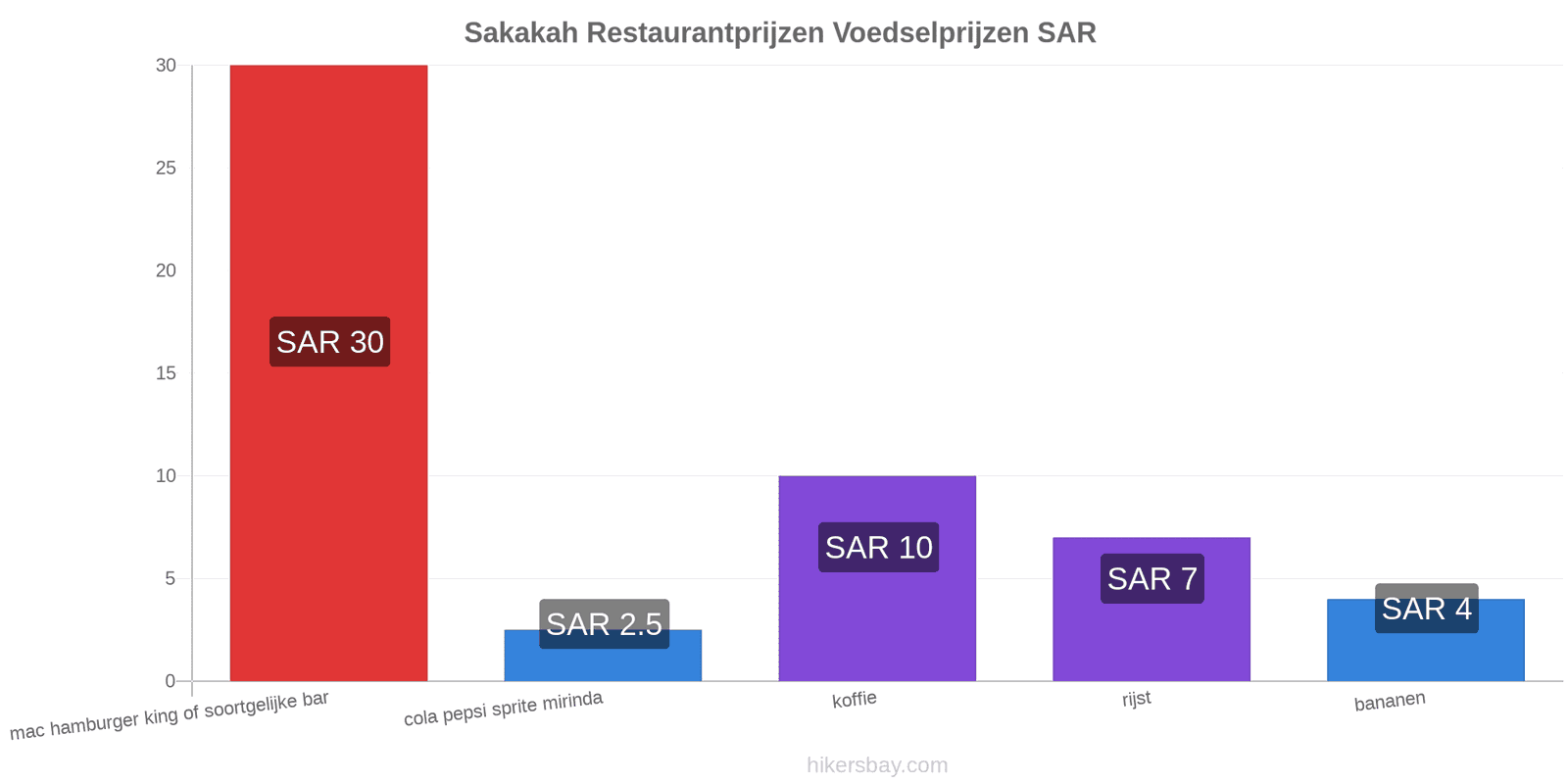 Sakakah prijswijzigingen hikersbay.com