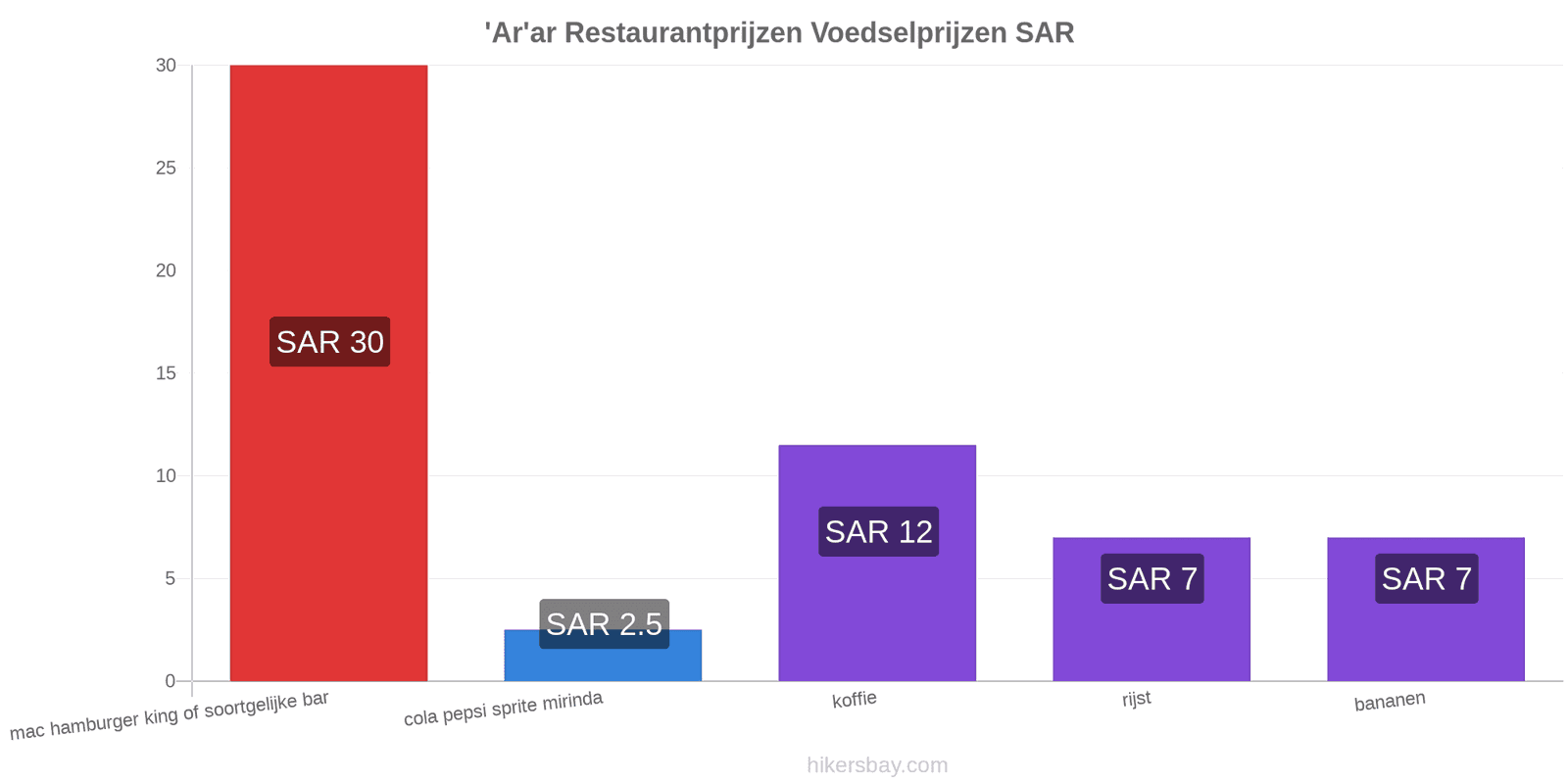 'Ar'ar prijswijzigingen hikersbay.com
