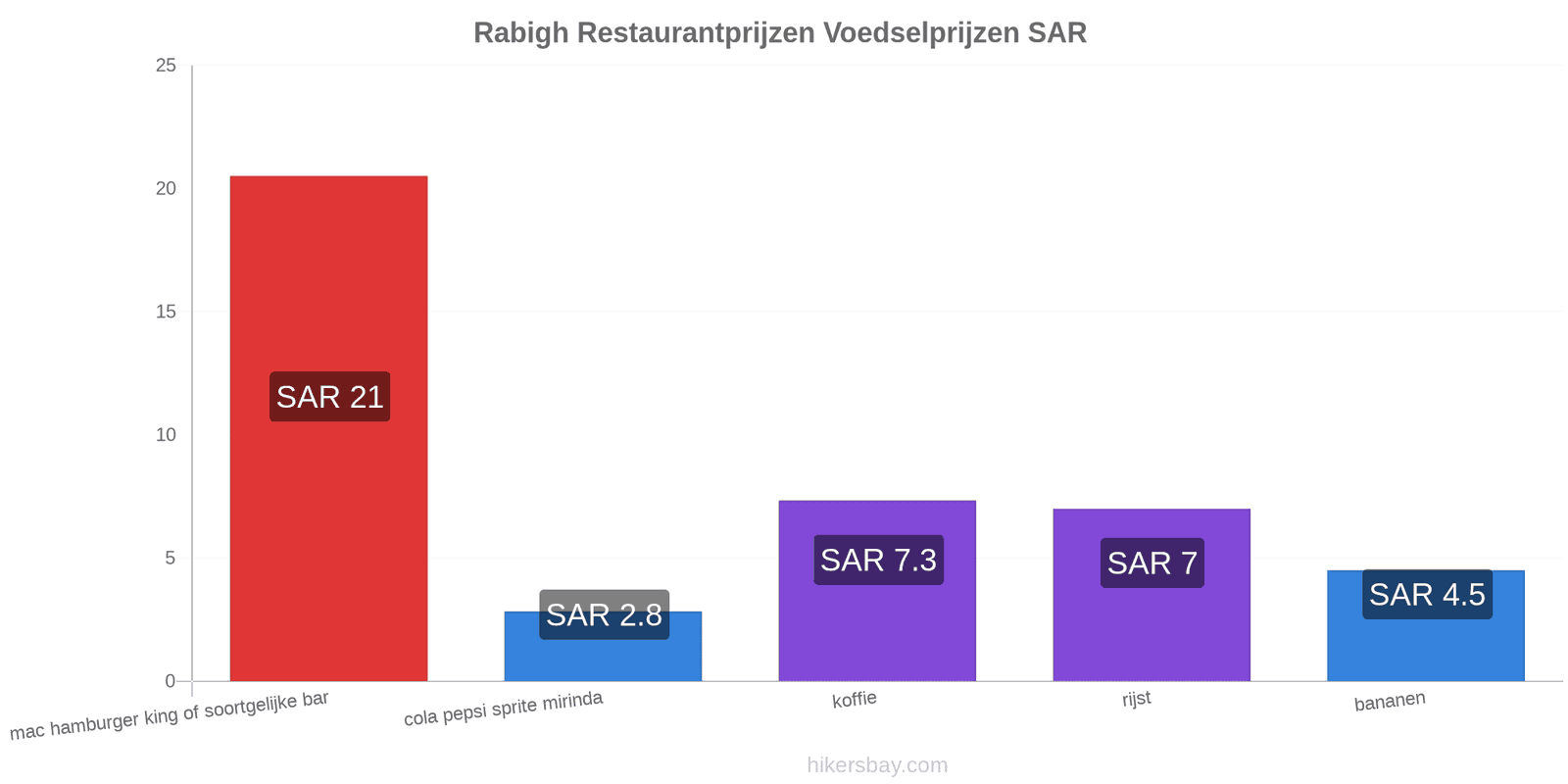 Rabigh prijswijzigingen hikersbay.com