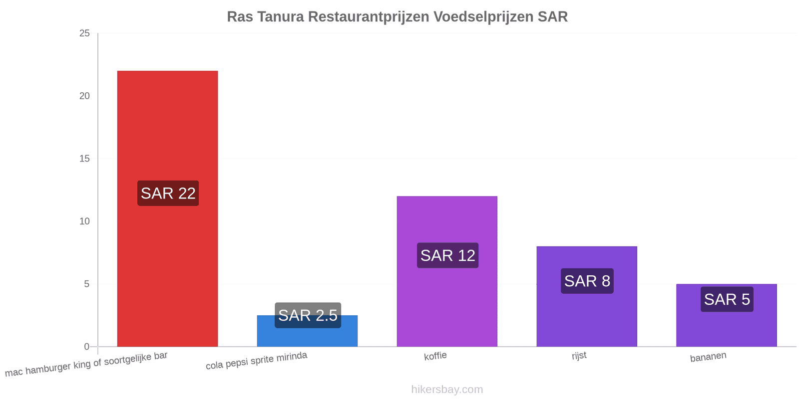 Ras Tanura prijswijzigingen hikersbay.com
