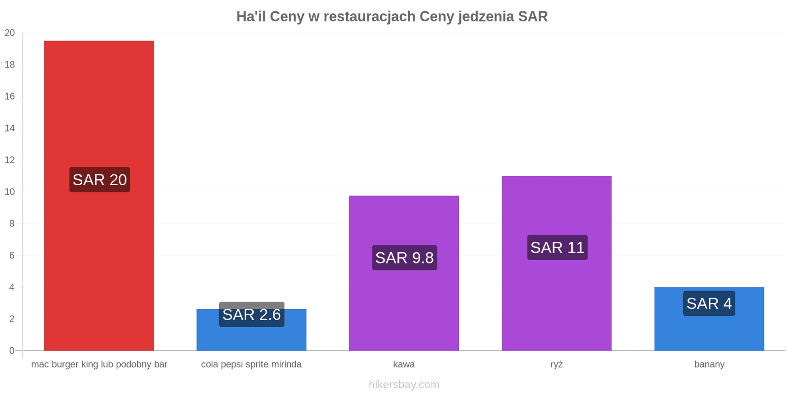 Ha'il zmiany cen hikersbay.com
