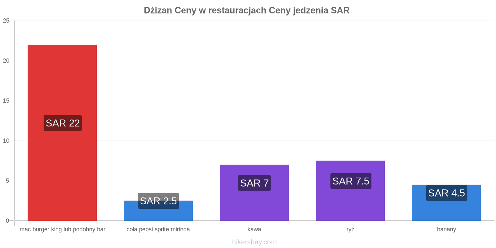 Dżizan zmiany cen hikersbay.com