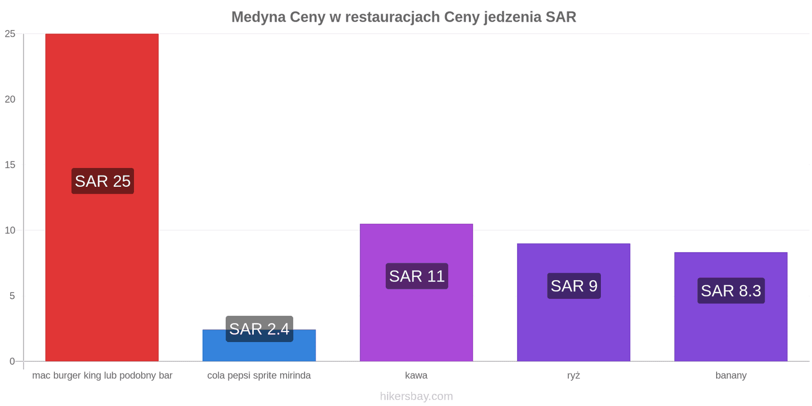Medyna zmiany cen hikersbay.com