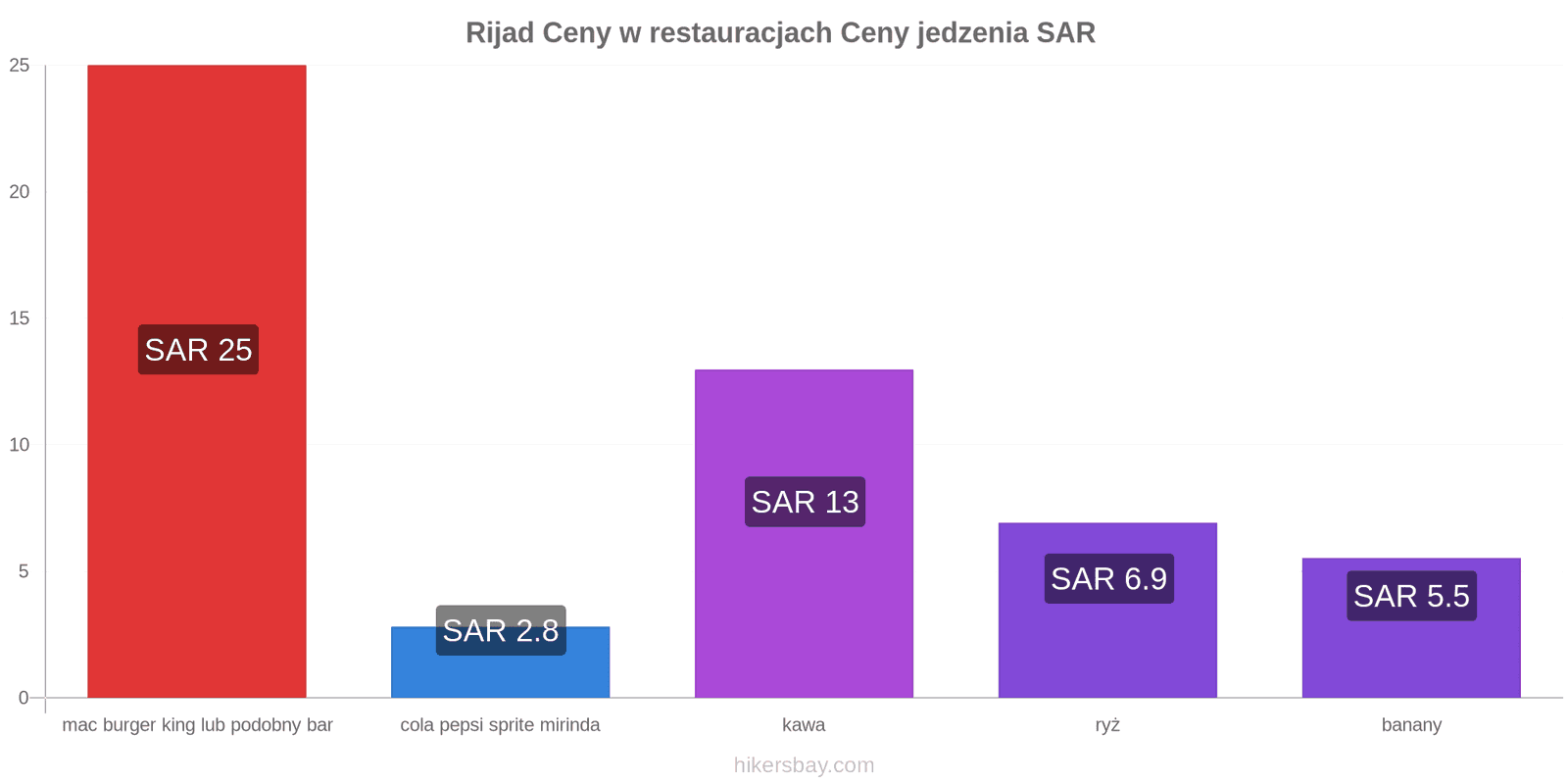Rijad zmiany cen hikersbay.com