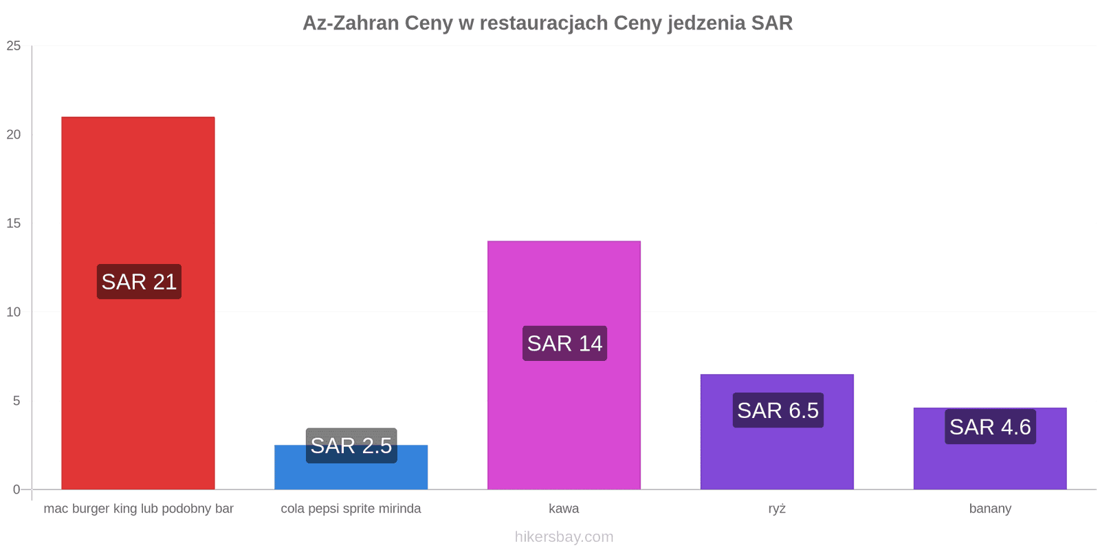 Az-Zahran zmiany cen hikersbay.com