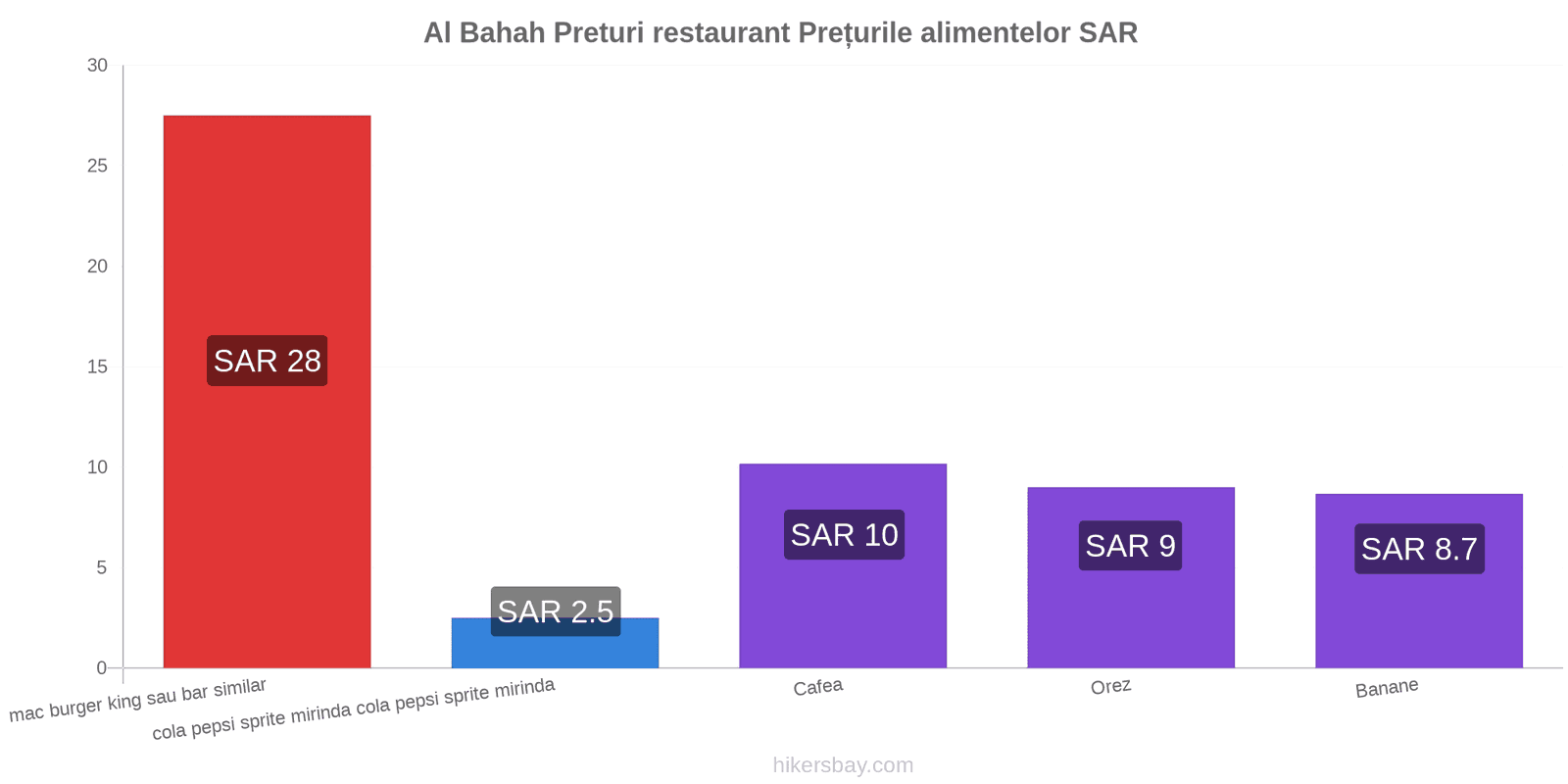 Al Bahah schimbări de prețuri hikersbay.com