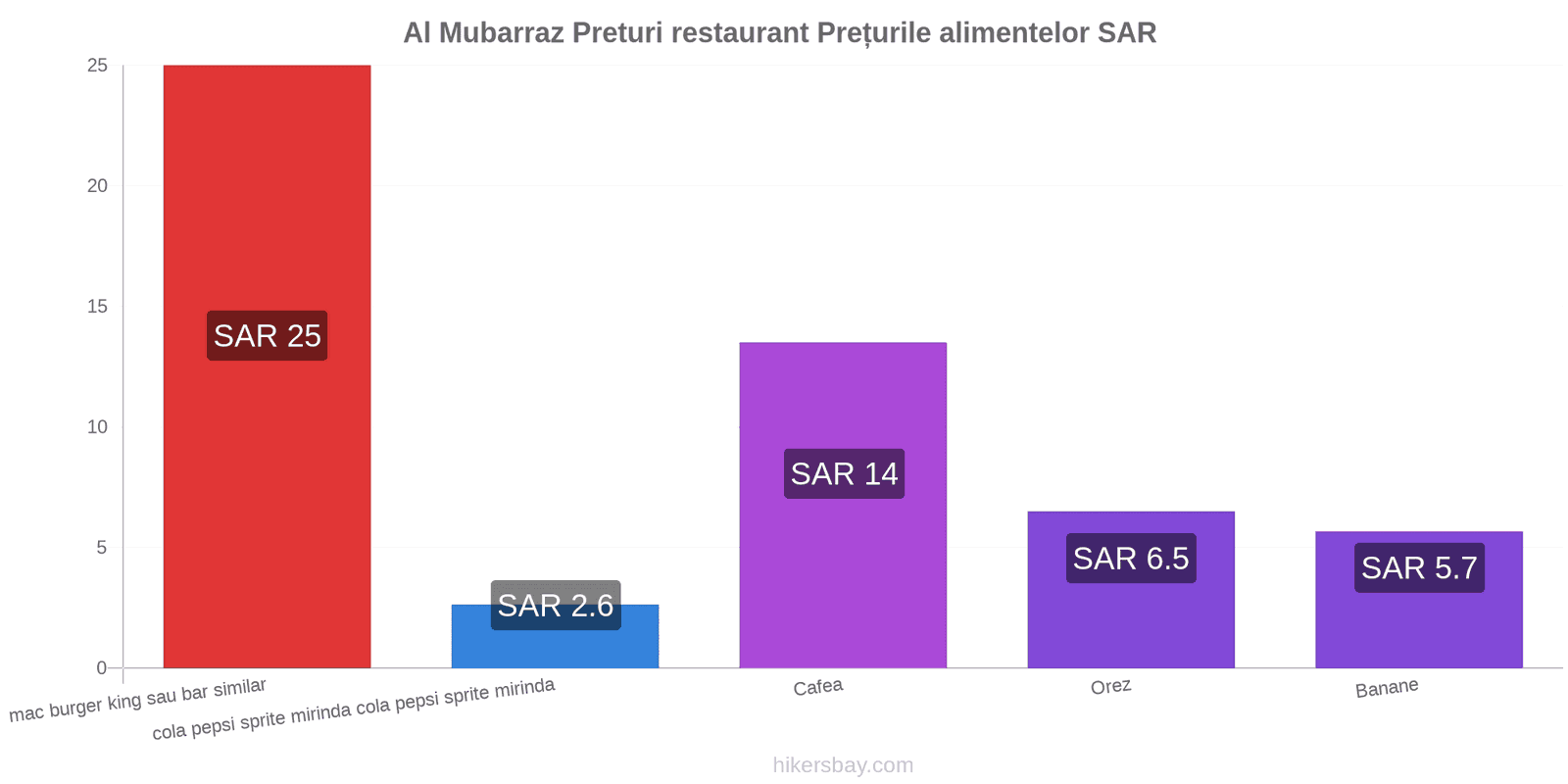 Al Mubarraz schimbări de prețuri hikersbay.com