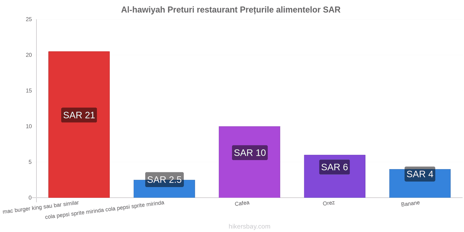 Al-hawiyah schimbări de prețuri hikersbay.com