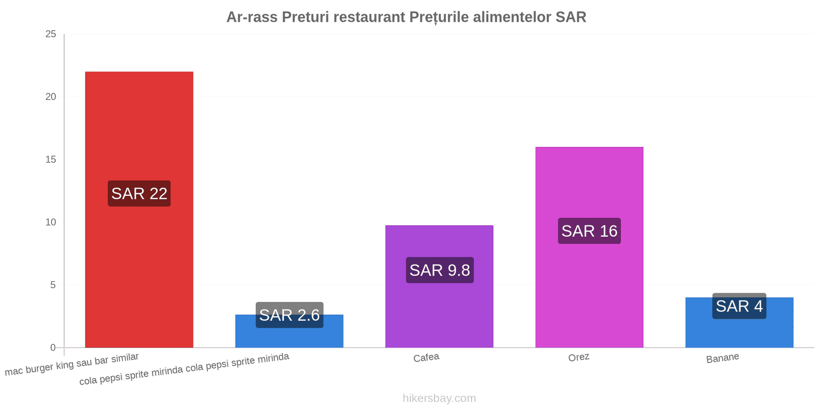 Ar-rass schimbări de prețuri hikersbay.com