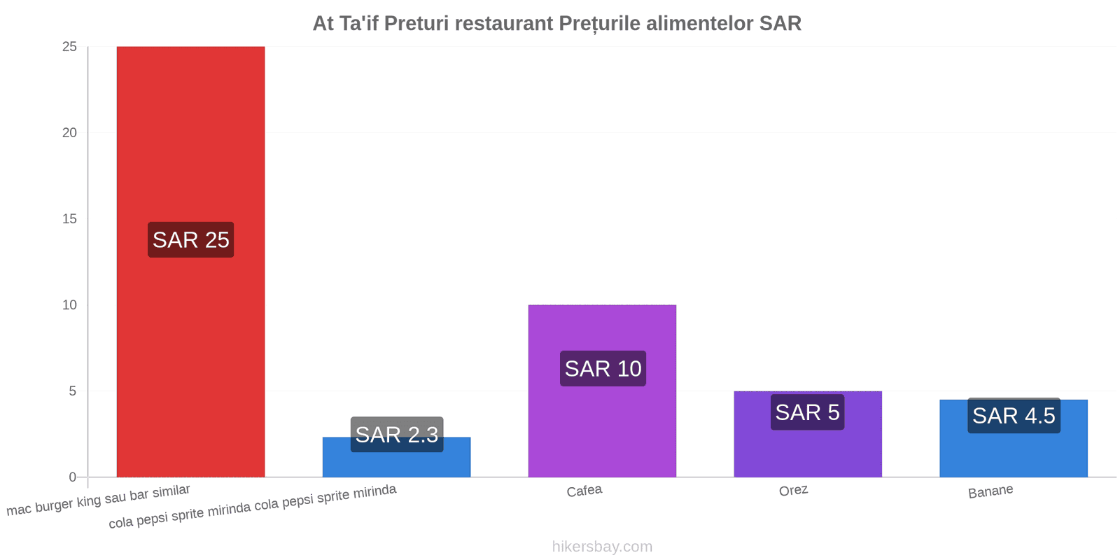 At Ta'if schimbări de prețuri hikersbay.com