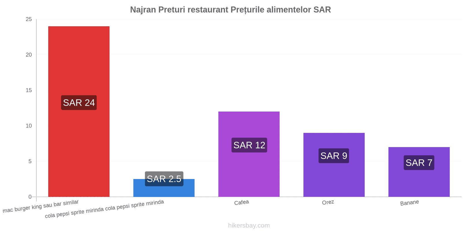 Najran schimbări de prețuri hikersbay.com