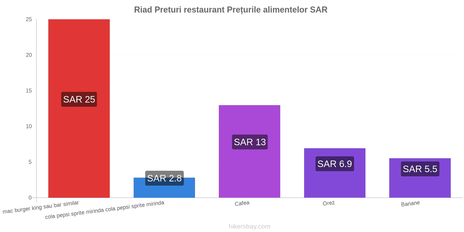 Riad schimbări de prețuri hikersbay.com