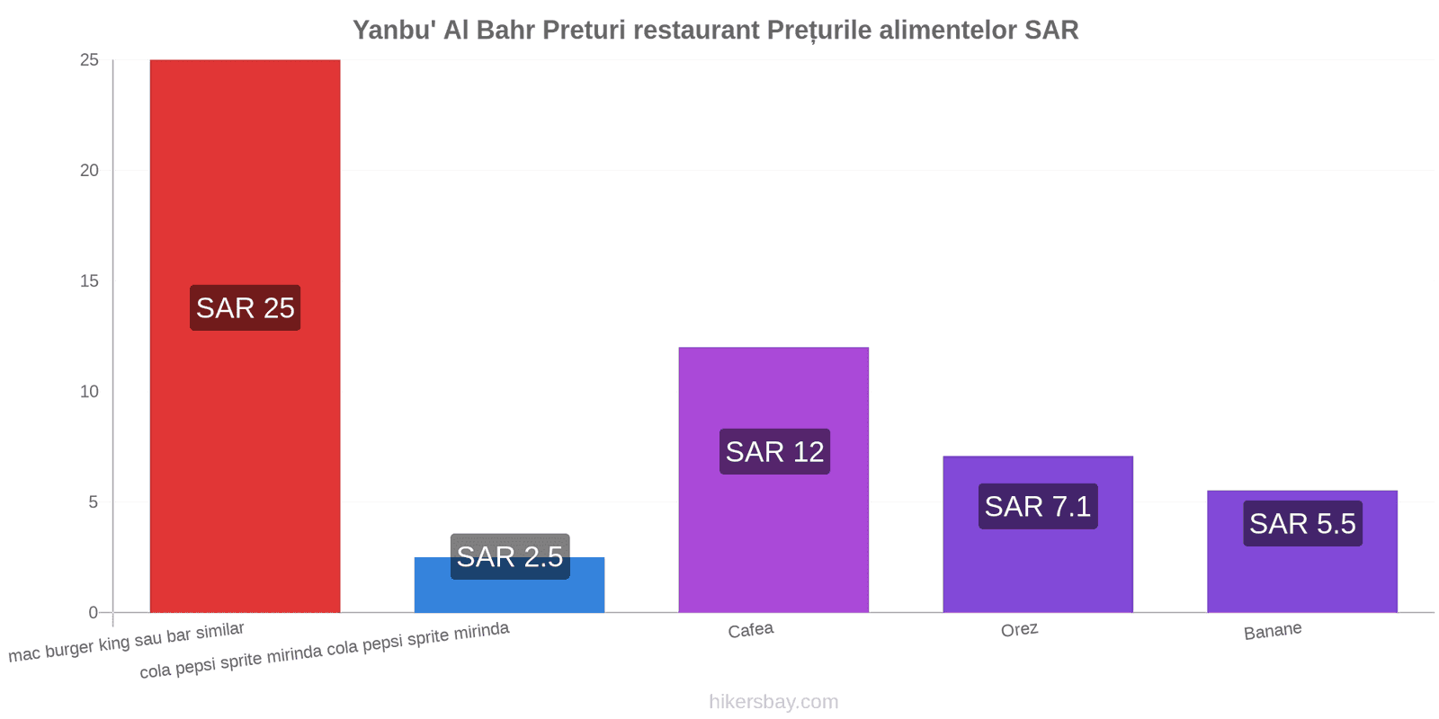 Yanbu' Al Bahr schimbări de prețuri hikersbay.com