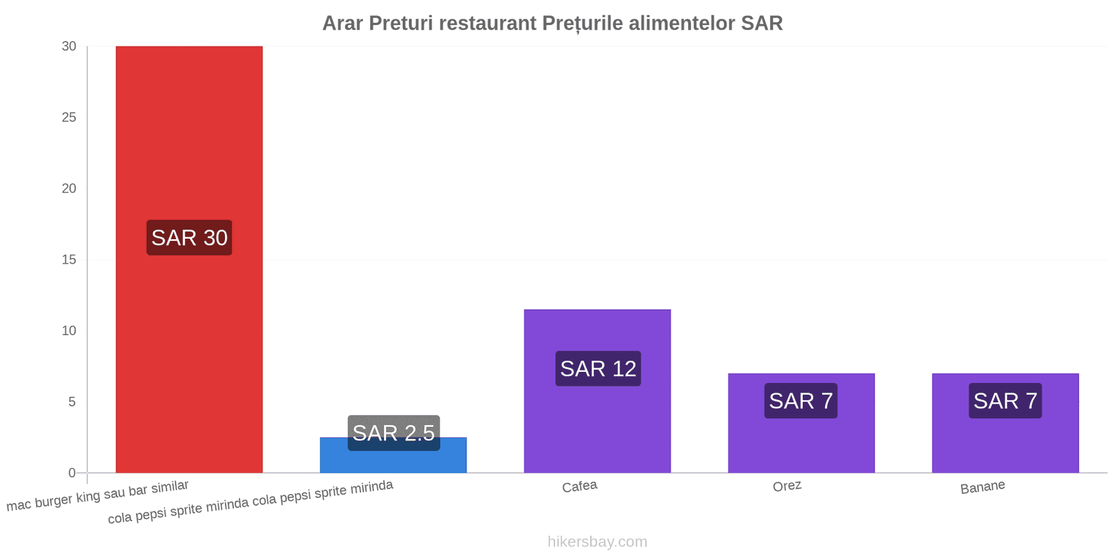 Arar schimbări de prețuri hikersbay.com