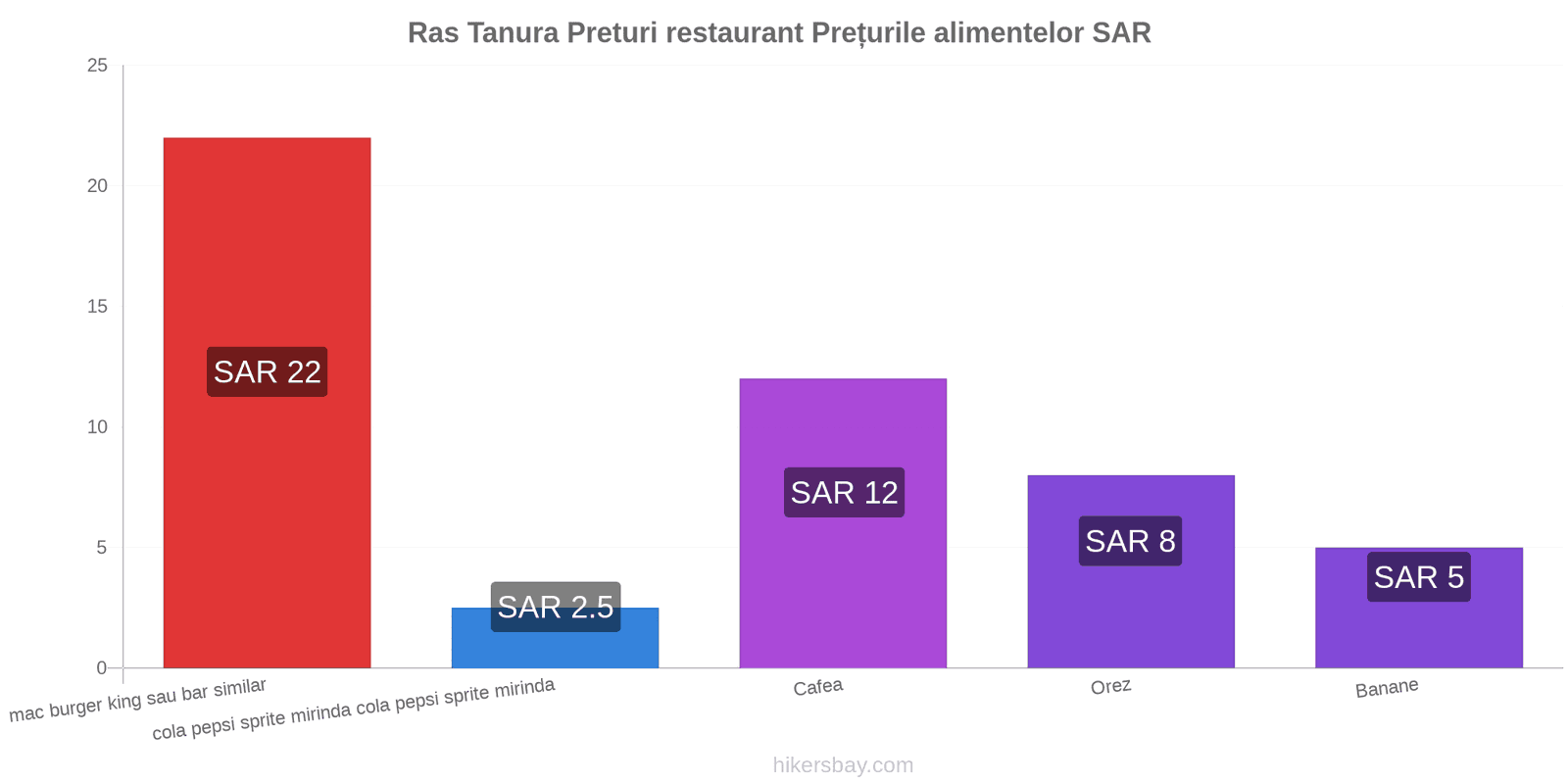 Ras Tanura schimbări de prețuri hikersbay.com