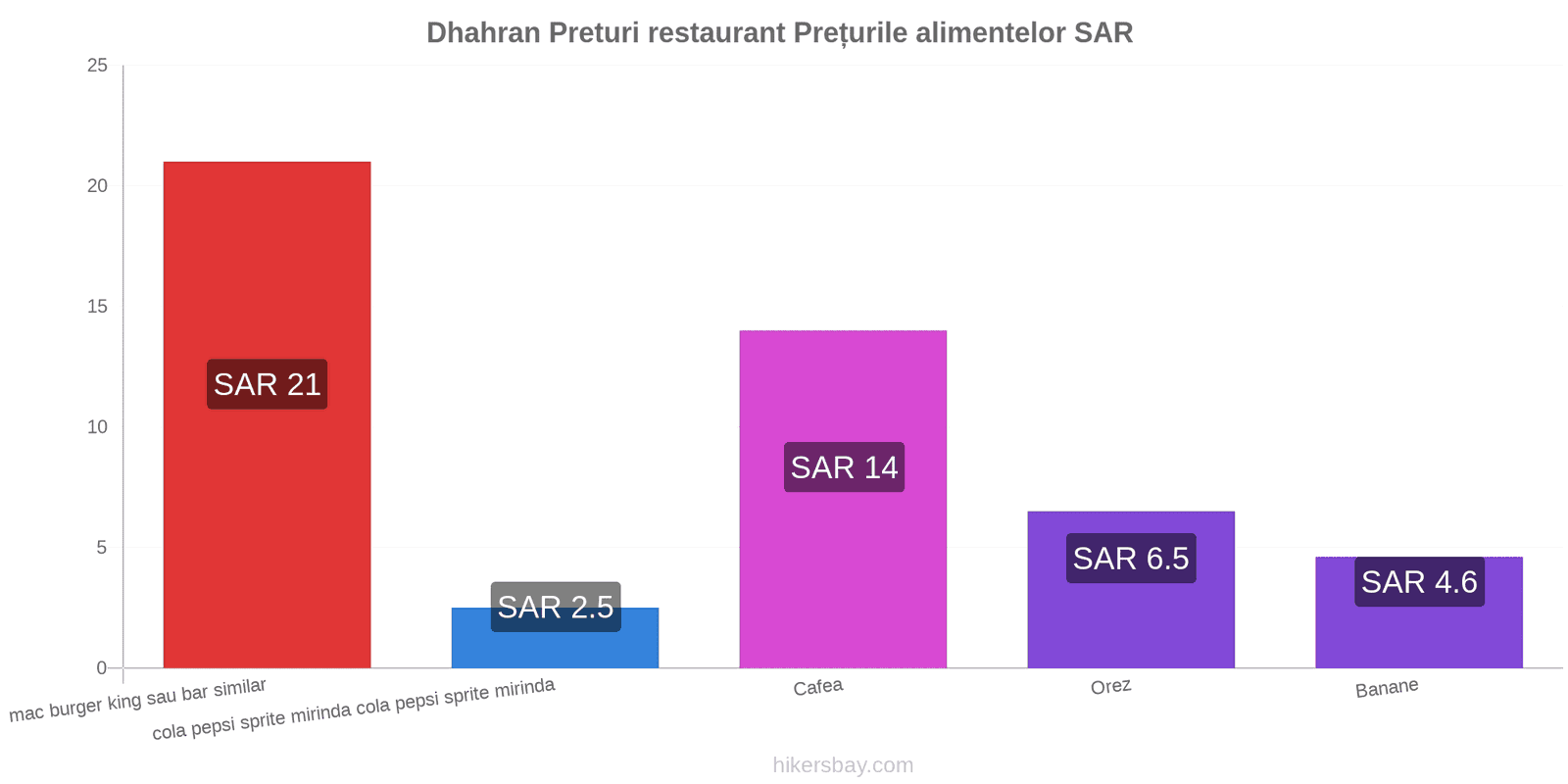 Dhahran schimbări de prețuri hikersbay.com