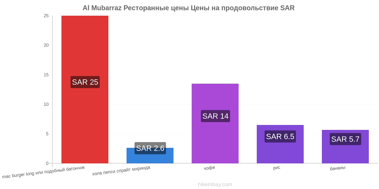 Al Mubarraz изменения цен hikersbay.com