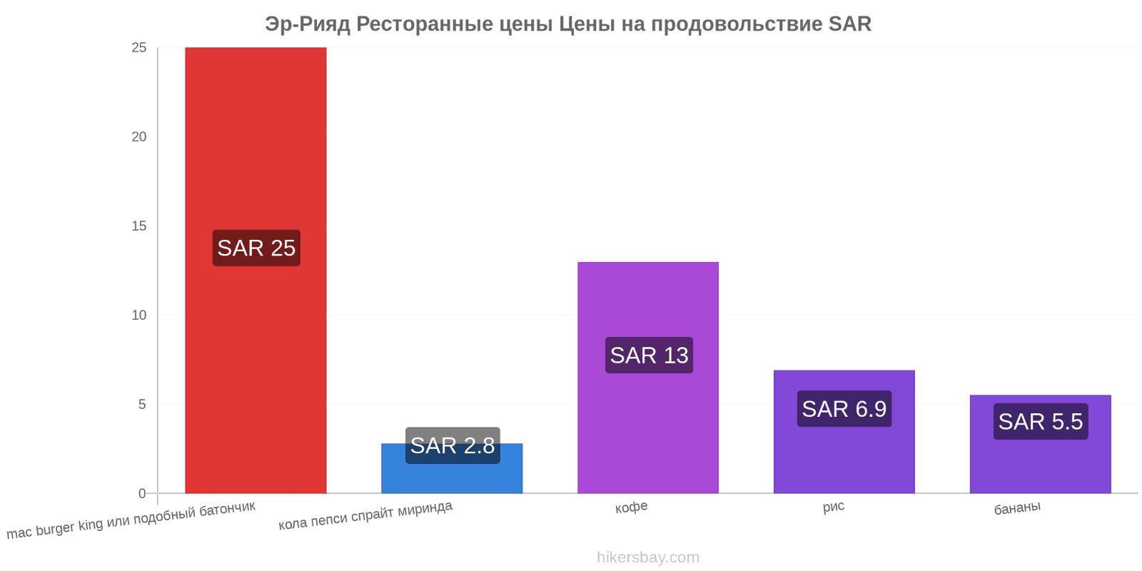 Эр-Рияд изменения цен hikersbay.com