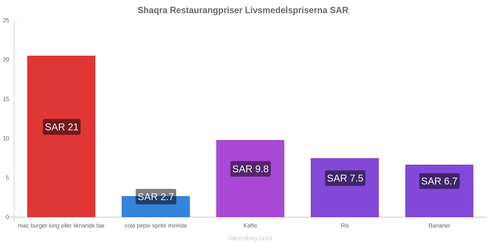 Shaqra prisändringar hikersbay.com