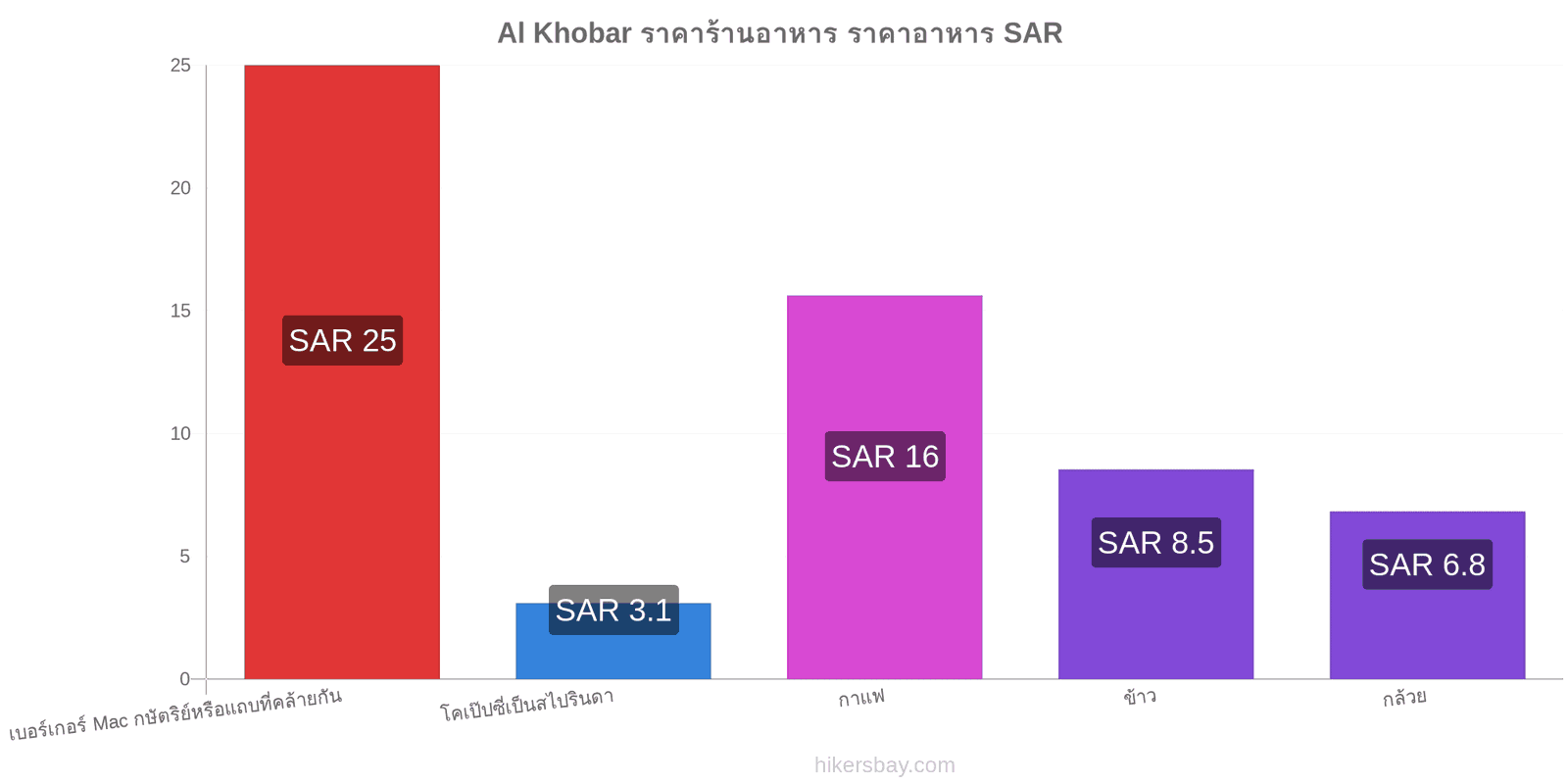 Al Khobar การเปลี่ยนแปลงราคา hikersbay.com