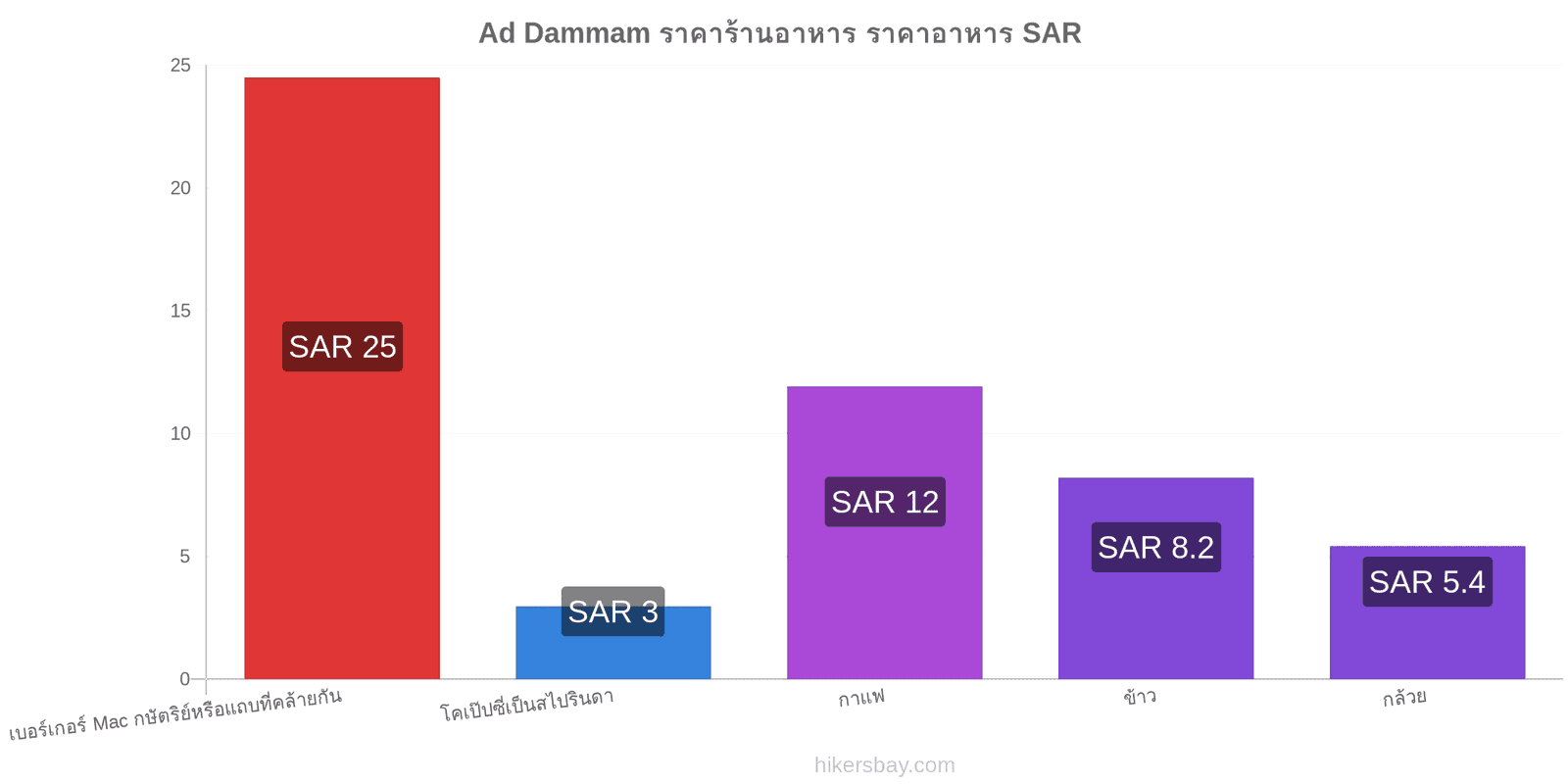 Ad Dammam การเปลี่ยนแปลงราคา hikersbay.com