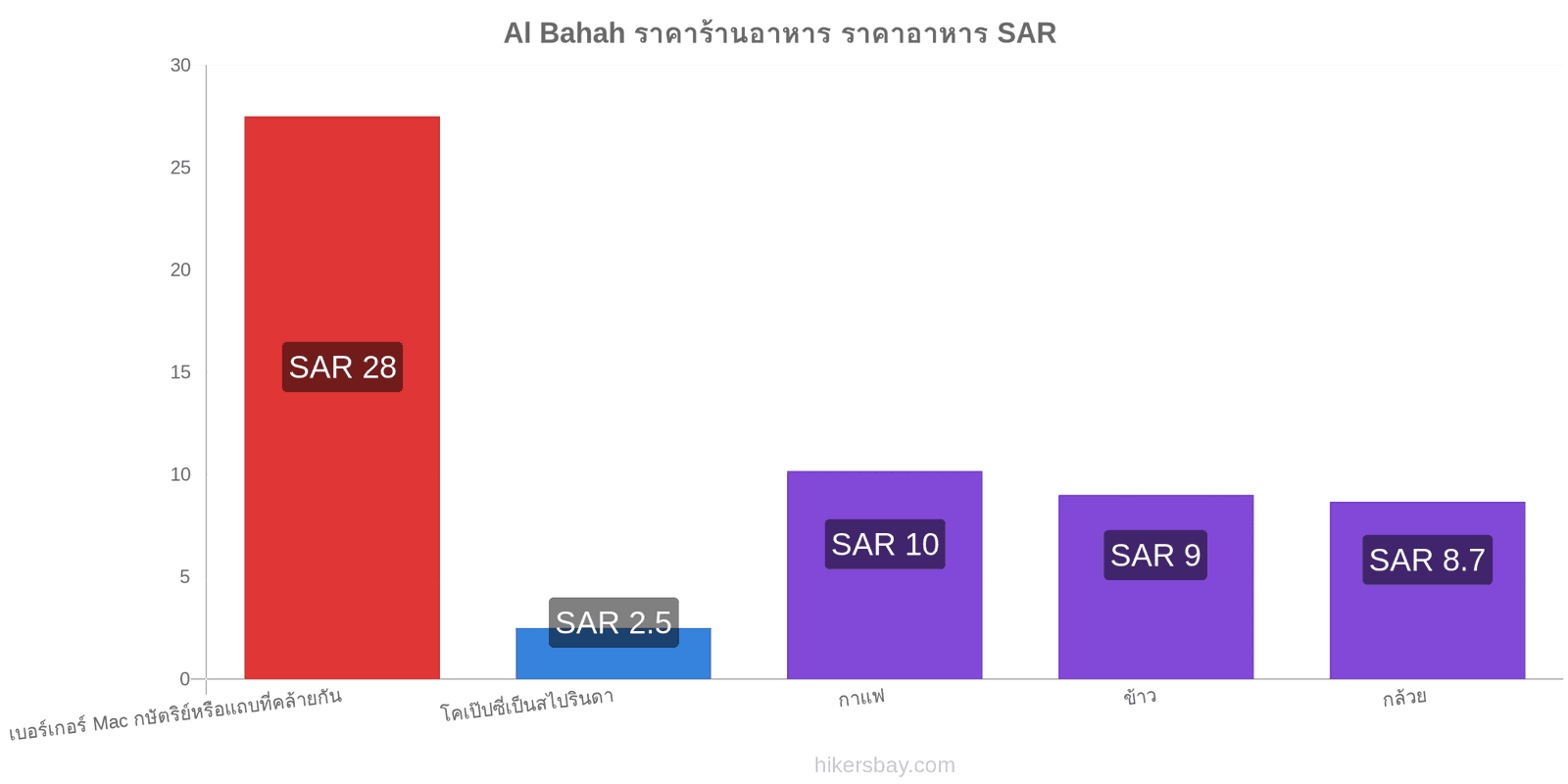 Al Bahah การเปลี่ยนแปลงราคา hikersbay.com