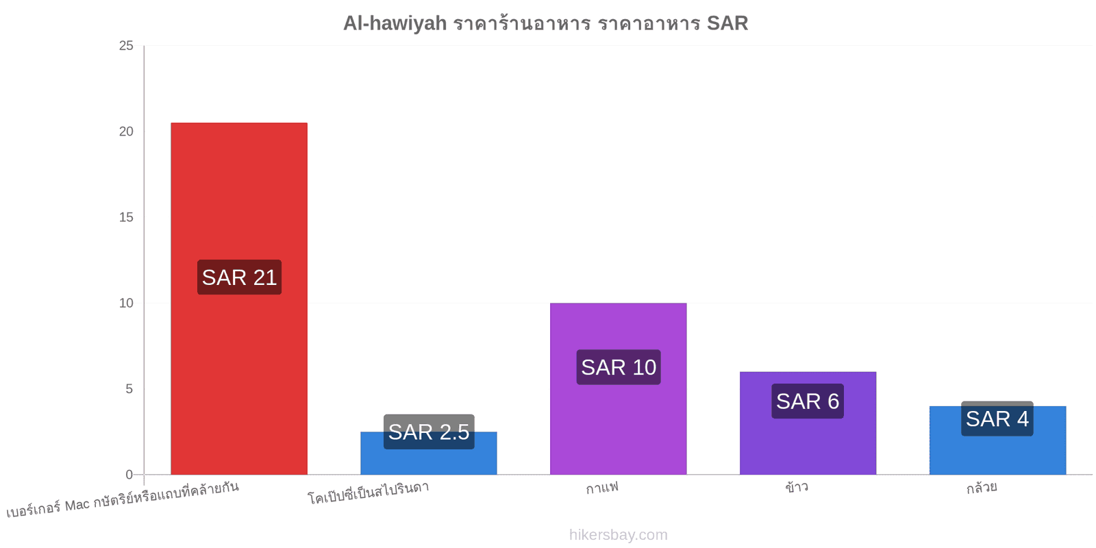 Al-hawiyah การเปลี่ยนแปลงราคา hikersbay.com