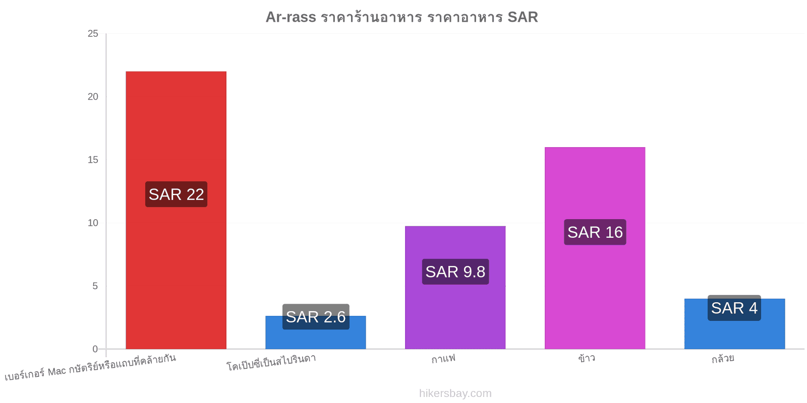 Ar-rass การเปลี่ยนแปลงราคา hikersbay.com