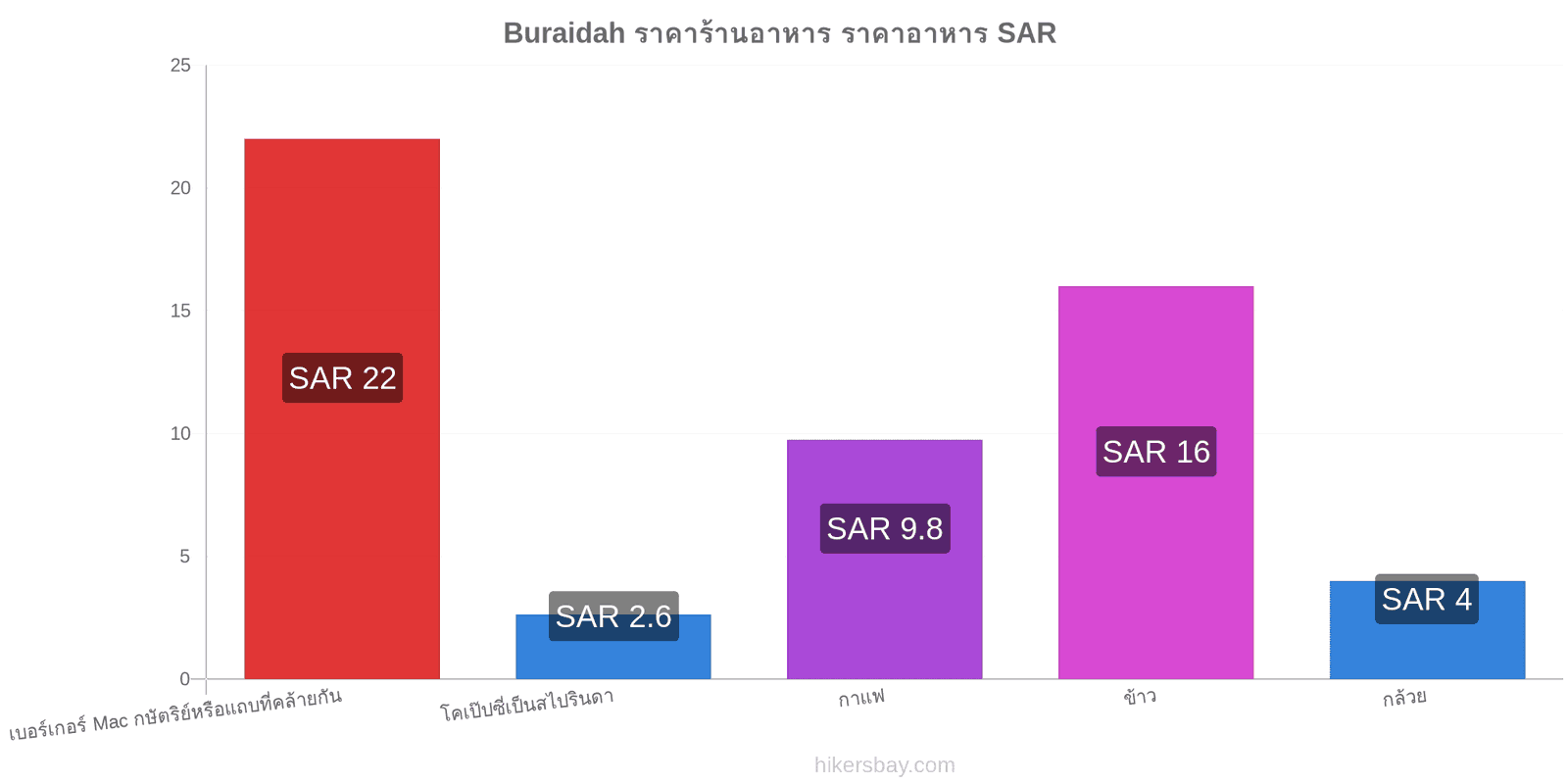 Buraidah การเปลี่ยนแปลงราคา hikersbay.com