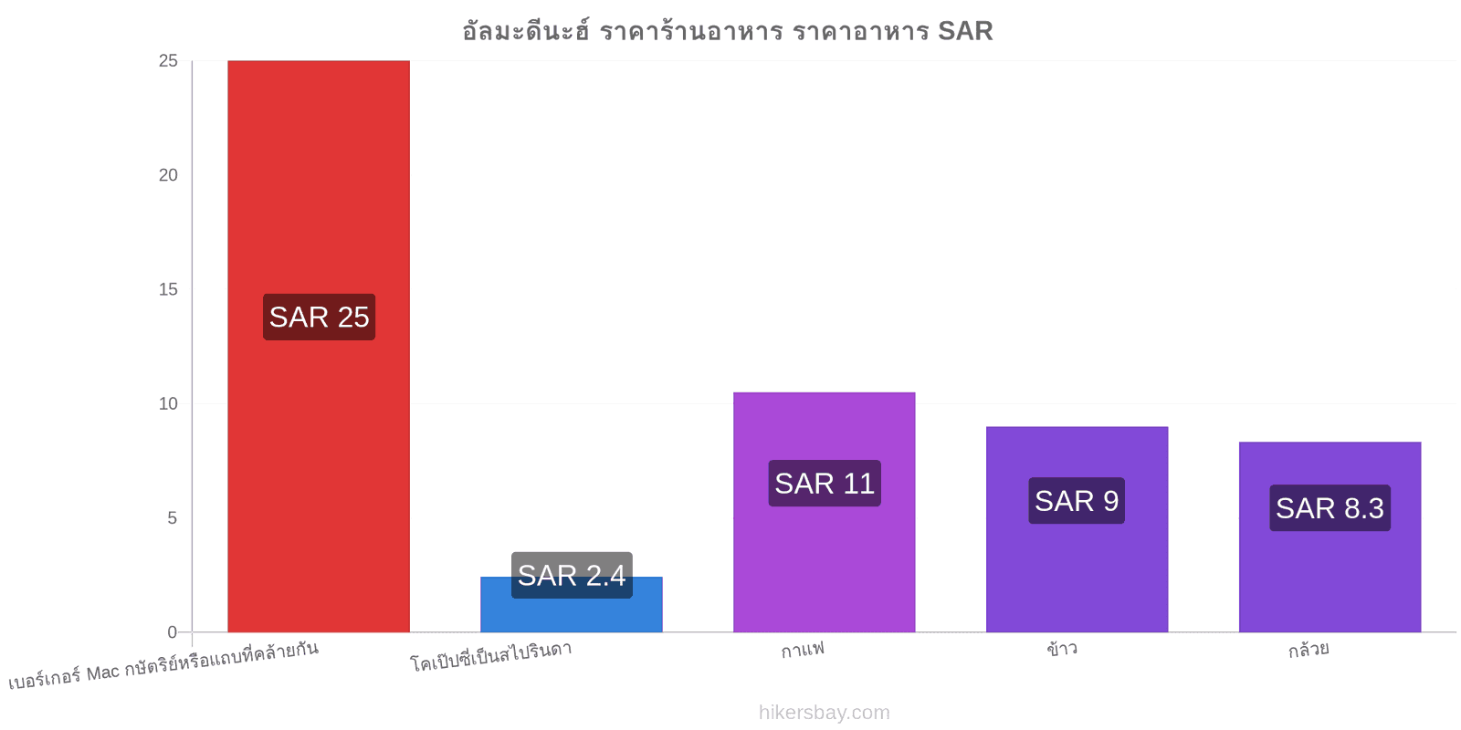 อัลมะดีนะฮ์ การเปลี่ยนแปลงราคา hikersbay.com