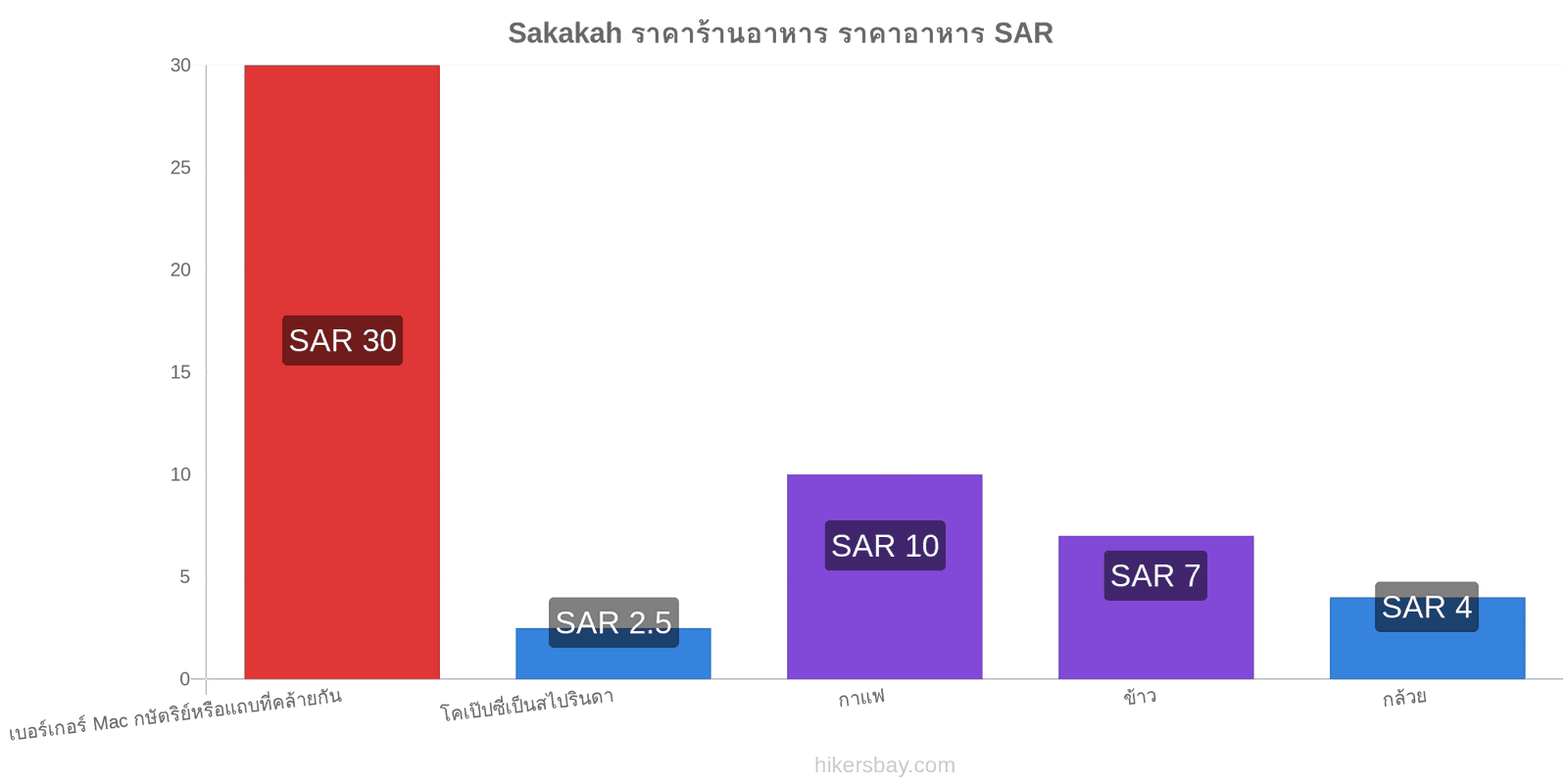 Sakakah การเปลี่ยนแปลงราคา hikersbay.com