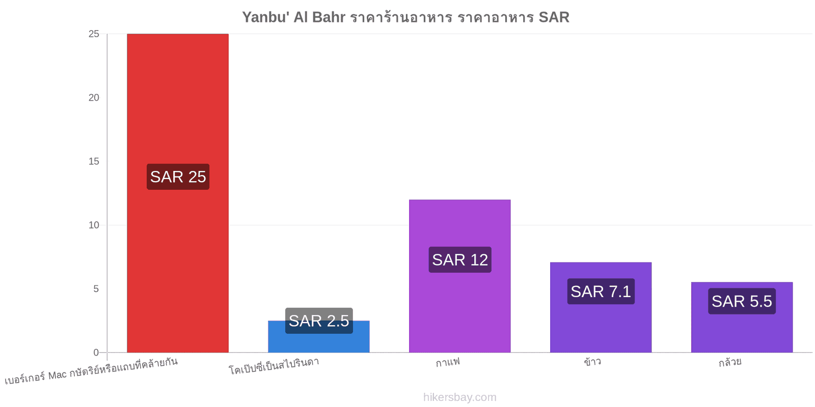 Yanbu' Al Bahr การเปลี่ยนแปลงราคา hikersbay.com