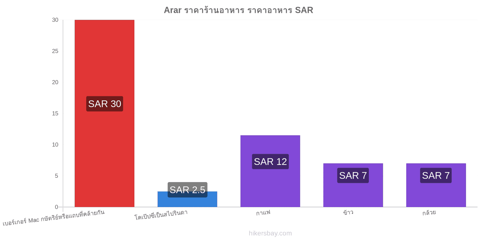 Arar การเปลี่ยนแปลงราคา hikersbay.com