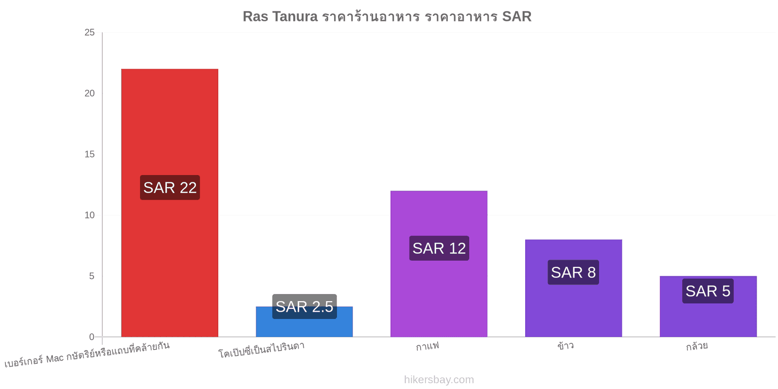 Ras Tanura การเปลี่ยนแปลงราคา hikersbay.com