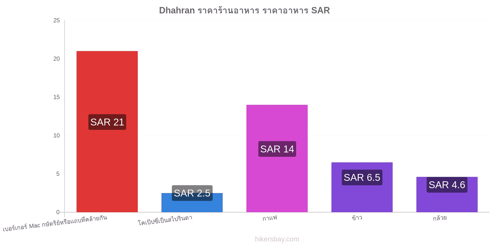 Dhahran การเปลี่ยนแปลงราคา hikersbay.com