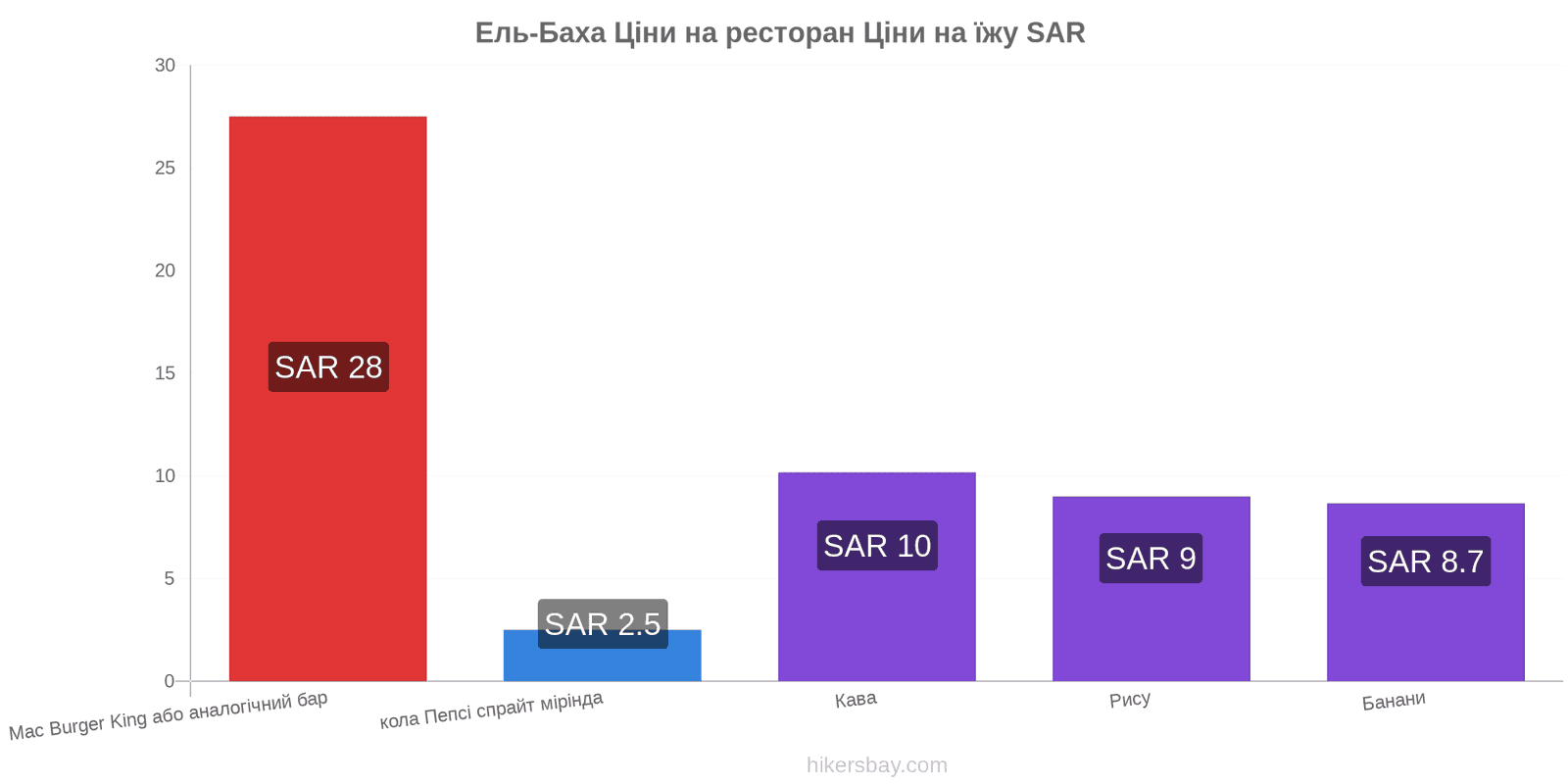 Ель-Баха зміни цін hikersbay.com